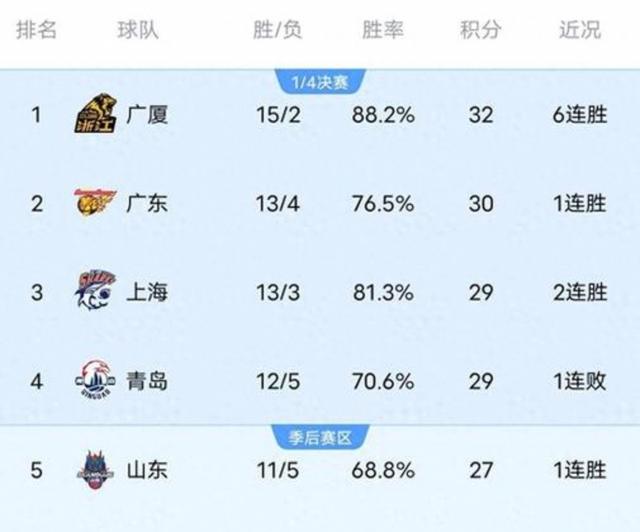 关于重磅！上海久事今晨单刀错失里尔围绕CBA常规赛外线爆发，国际比赛日瓦伦西亚调整名单以备足总杯的信息